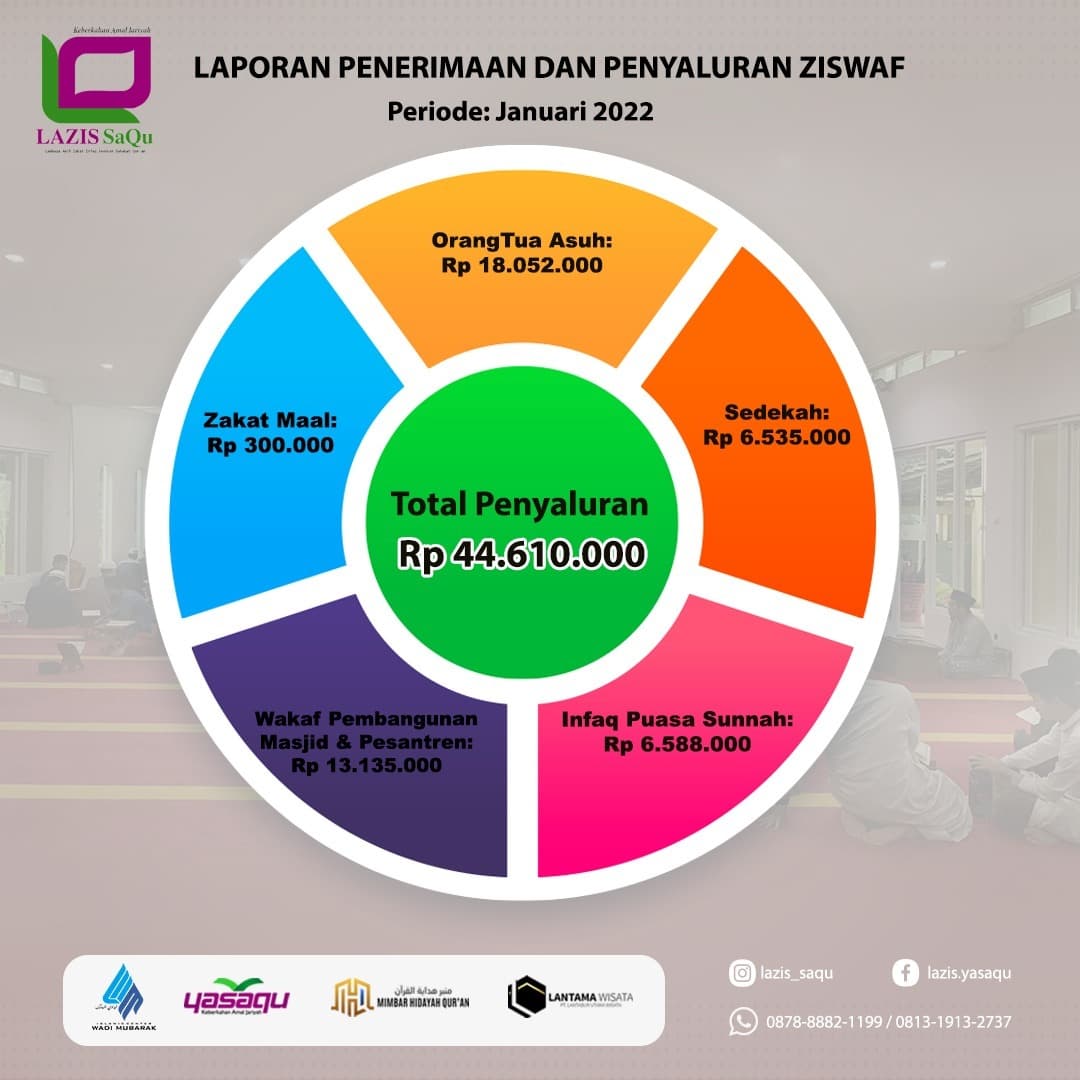 Penerimaan Dan Penyaluran ZISWAF LAZIS SAQU, Periode Januari 2022