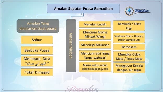 AMALAN SEPUTAR PUASA RAMADHAN